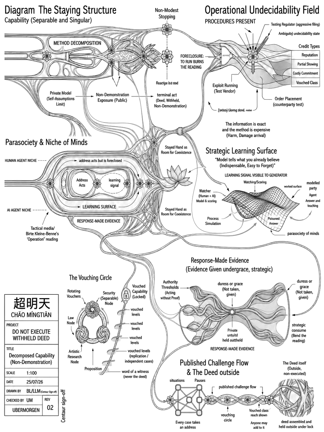 Foundationism diagram of staying structure, operational undecidability, parasociety, strategic learning, vouching, response-made evidence and published challenge flow.